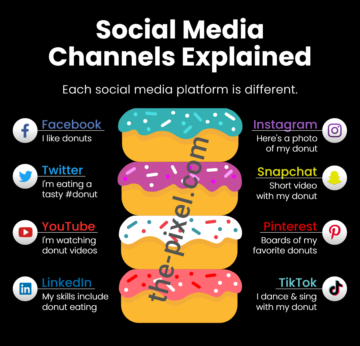 Social Media Channels Explained and HowTo Use Different Platforms