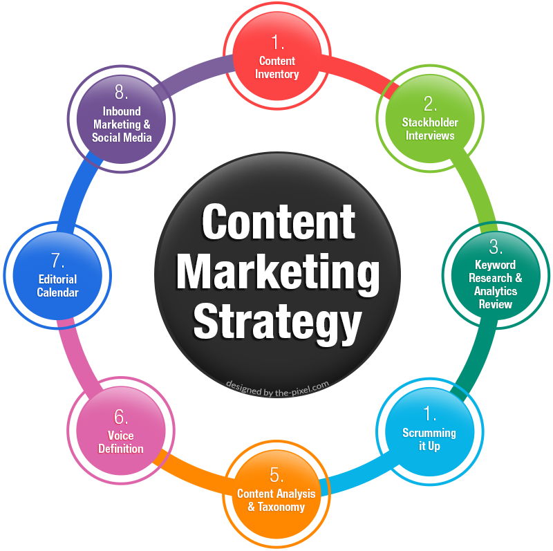 Understanding Content Marketing Strategy - Create Valuable Content