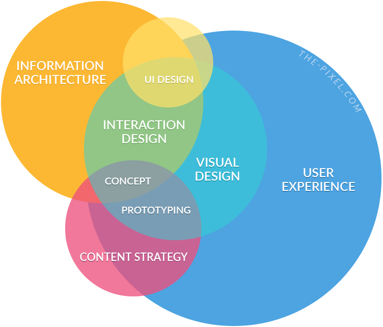 Basic Principals of UI and UX Web Design