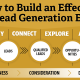 How-to Build an Effective B2B Lead Generation Engine