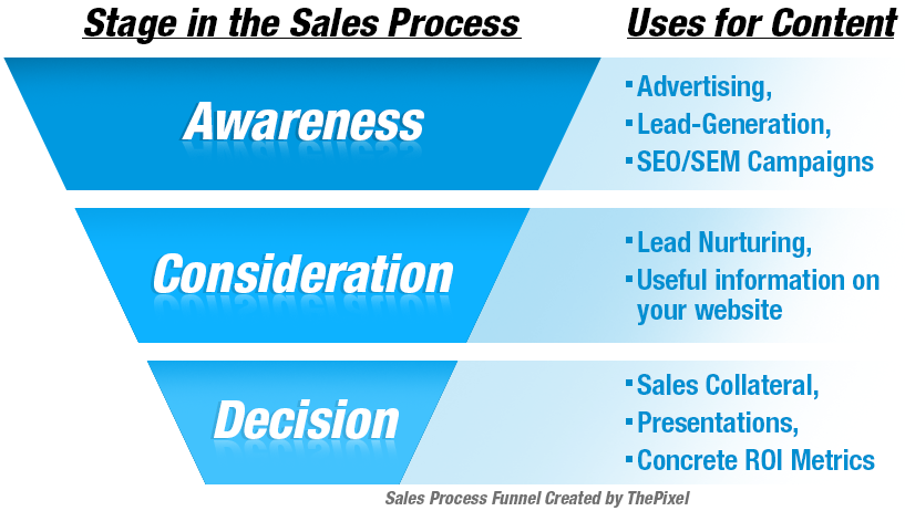 Sales Process Funnel