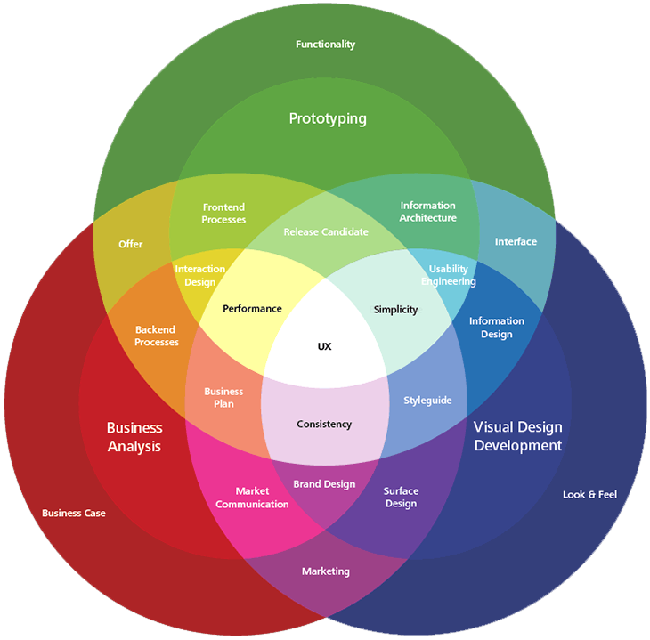 User Experience Flowchart Process